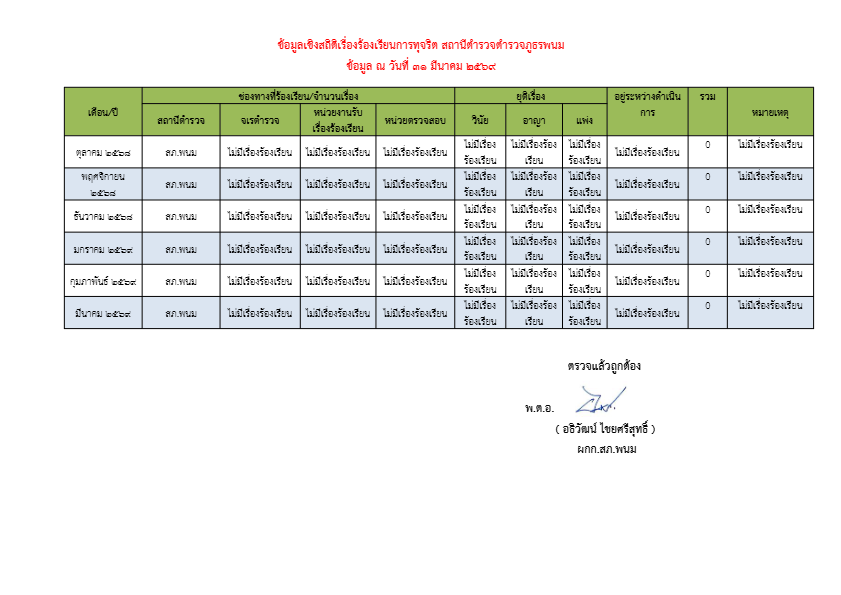 O13-ตาราง_ข้อมูลเชิงสถิติเรื่องร้องเรียนการ.pdf