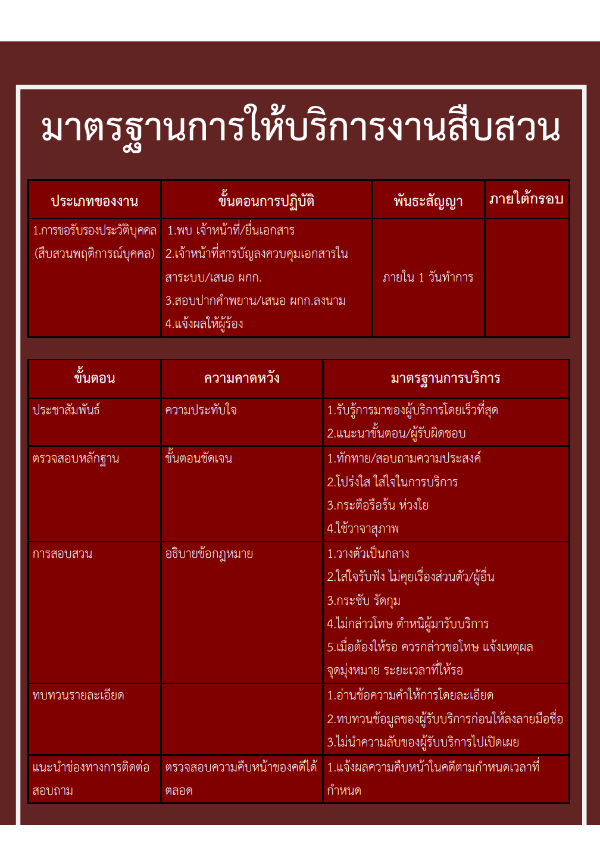 มาตรฐานการให้บริการงานสืบสวน-สภ.พนม.pdf